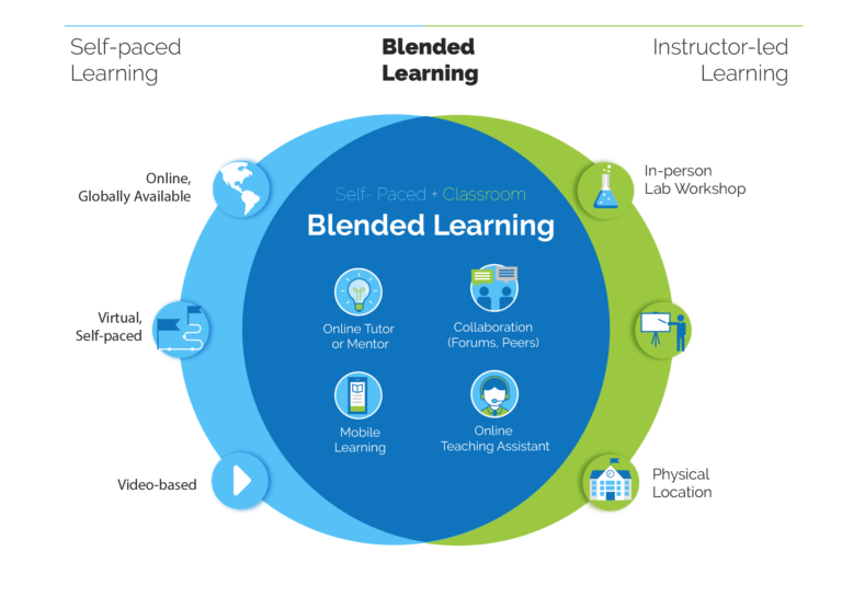 research design of blended learning