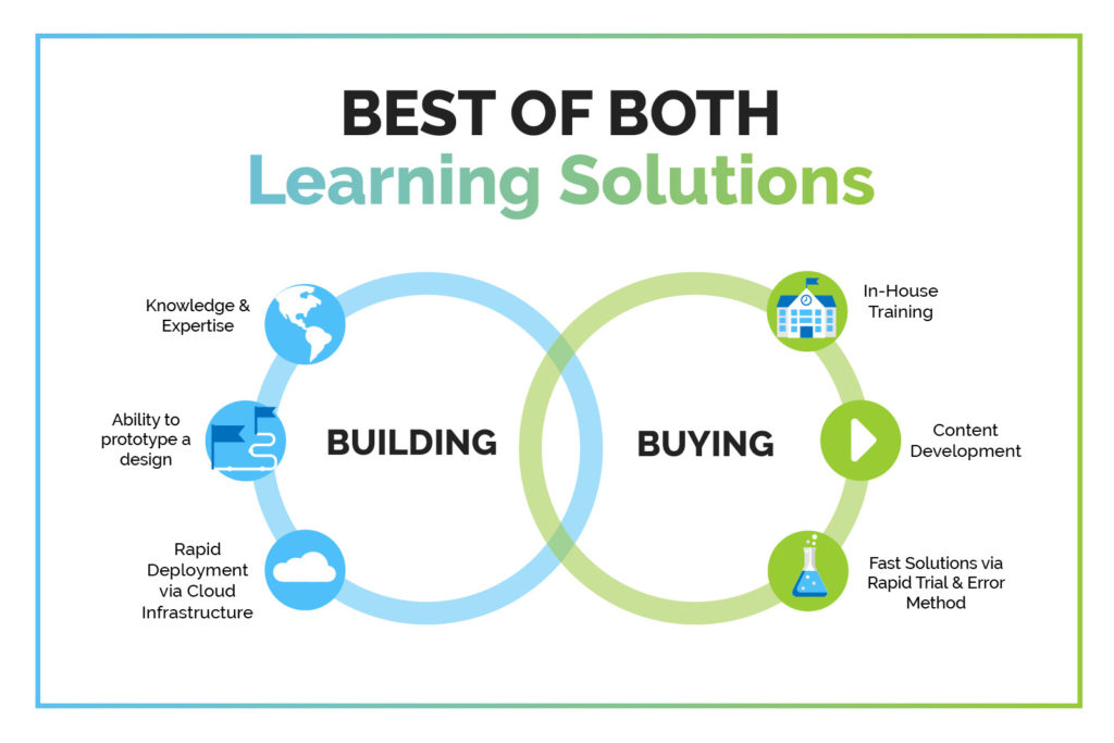 Infographic of Integrating Both Building and Buying for Transformative Learning