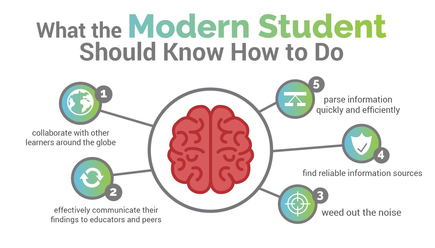 Infographic of a modern student's skills - Redefining a Student's Journey in a Connected World