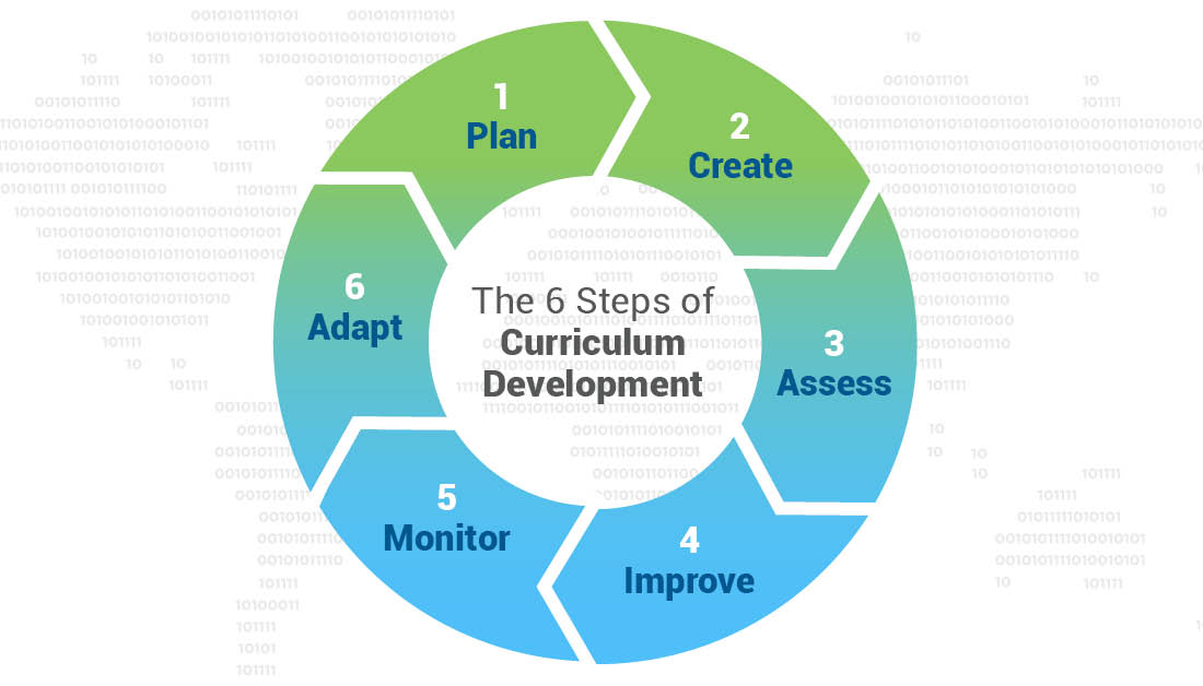 Circular Cycle of Learning Infographic - Depiction of IT Curriculum Development