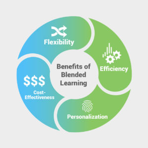 An illustrated infographic about the benefits of blended learning