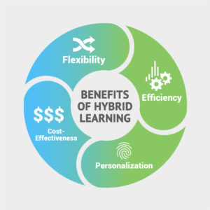 a diagram of the benefits of hybrid learning including flexibility, efficiency, cost-effectiveness, and personalization