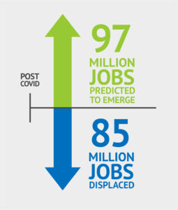 97 million jobs predicted to emerge post covid and 85 million jobs displaced